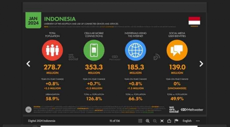 Dalam era digital yang terus berkembang, Indonesia semakin menunjukkan transformasi yang signifikan dalam penggunaan teknologi dan internet. Data digital tidak hanya mencerminkan pertumbuhan pengguna internet, tetapi juga menggambarkan perilaku masyarakat dalam memanfaatkan teknologi. Menurut laporan terbaru dari DataReportal untuk tahun 2024, terdapat berbagai aspek yang perlu dicermati dalam konteks penggunaan digital di Indonesia, termasuk jumlah pengguna internet, media sosial, perilaku konsumen, dan tren teknologi yang sedang berkembang. Artikel ini akan membahas secara mendalam tentang data digital di Indonesia pada tahun 2024 berdasarkan laporan DataReportal, yang diharapkan dapat memberikan wawasan bagi pelaku bisnis, pemerintah, dan masyarakat luas tentang bagaimana kondisi digital di tanah air. 1. Pertumbuhan Pengguna Internet di Indonesia Salah satu indikator utama dalam perkembangan digital di Indonesia adalah jumlah pengguna internet. Menurut DataReportal, pada tahun 2024, jumlah pengguna internet di Indonesia mencapai angka yang mengesankan. Diperkirakan, terdapat lebih dari 200 juta pengguna internet di seluruh nusantara, yang menunjukkan penetrasi internet yang sangat tinggi di kalangan populasi. Pertumbuhan ini didorong oleh beberapa faktor, termasuk peningkatan infrastruktur telekomunikasi, kemudahan akses perangkat mobile, serta semakin terjangkaunya biaya internet. Dengan pertumbuhan pengguna internet yang pesat, terdapat juga pergeseran dalam cara orang berinteraksi dan mengakses informasi. Banyak pengguna internet sekarang lebih memilih menggunakan perangkat mobile seperti smartphone untuk berselancar di dunia maya, berkomunikasi, dan mengakses berbagai layanan online. Kondisi ini menciptakan peluang bagi bisnis untuk beradaptasi dengan perilaku konsumen yang berubah, seperti memanfaatkan platform e-commerce dan aplikasi mobile untuk menjangkau pelanggan. Pengguna internet di Indonesia juga menunjukkan pola penggunaan yang beragam. Data menunjukkan bahwa sebagian besar pengguna internet tidak hanya menggunakan internet untuk bersosialisasi, tetapi juga untuk belajar, bekerja, dan berbelanja. Hal ini menandakan bahwa internet bukan lagi sekadar alat komunikasi, tetapi telah menjadi bagian penting dari kehidupan sehari-hari masyarakat Indonesia. Namun, meskipun ada pertumbuhan yang positif, tantangan masih ada. Masih banyak daerah di Indonesia, terutama di wilayah terpencil, yang memiliki akses internet yang terbatas. Pemerintah dan penyedia layanan telekomunikasi perlu terus bekerja sama untuk meningkatkan infrastruktur dan menjangkau masyarakat di daerah-daerah tersebut. 2. Tren Media Sosial di Tahun 2024 Media sosial telah menjadi salah satu aspek penting dalam kehidupan masyarakat modern, termasuk di Indonesia. DataReportal mencatat bahwa pengguna media sosial di Indonesia pada tahun 2024 telah mencapai angka yang signifikan, dengan lebih dari 170 juta pengguna aktif. Platform-platform seperti Facebook, Instagram, TikTok, dan Twitter menjadi pilihan utama bagi masyarakat untuk berinteraksi, berbagi konten, dan mencari informasi. Tren penggunaan media sosial di Indonesia menunjukkan bahwa platform-platform ini bukan hanya digunakan untuk bersosialisasi, tetapi juga sebagai alat untuk pemasaran dan promosi bisnis. Banyak pelaku usaha, terutama UMKM, yang memanfaatkan media sosial untuk menjangkau pelanggan mereka dengan cara yang lebih efektif dan efisien. Konten-konten kreatif yang diproduksi oleh pengguna juga menjadi salah satu faktor yang mendorong interaksi di media sosial, sehingga menciptakan potensi viral yang tinggi untuk produk atau layanan. Di sisi lain, penggunaan media sosial juga membawa tantangan tersendiri, seperti penyebaran informasi yang tidak akurat, hoaks, dan cyberbullying. Oleh karena itu, penting bagi pengguna untuk bijak dalam menggunakan media sosial dan menyaring informasi yang diterima. Selain itu, upaya edukasi mengenai literasi digital juga perlu ditingkatkan agar masyarakat dapat menggunakan media sosial dengan lebih aman dan bertanggung jawab. Berdasarkan data tersebut, perusahaan dan pemasar digital perlu mengembangkan strategi yang lebih baik untuk memanfaatkan potensi media sosial. Mereka harus memahami perilaku dan preferensi pengguna, serta menciptakan konten yang relevan dan menarik bagi audiens mereka. Hal ini akan membantu mereka untuk tetap bersaing di pasar yang semakin kompetitif. 3. Perilaku Konsumen Digital di Indonesia Seiring dengan meningkatnya jumlah pengguna internet dan media sosial, perilaku konsumen digital di Indonesia juga mengalami perubahan yang signifikan. DataReportal menunjukkan bahwa semakin banyak masyarakat yang beralih ke belanja online sebagai pilihan utama dalam memenuhi kebutuhan sehari-hari. Pada tahun 2024, lebih dari 90% pengguna internet di Indonesia dilaporkan telah melakukan transaksi online, baik untuk membeli barang maupun layanan. Perilaku konsumen digital dipengaruhi oleh berbagai faktor, termasuk kenyamanan, kecepatan, dan keberagaman produk yang ditawarkan di platform e-commerce. Selain itu, adanya fasilitas pembayaran yang beragam dan aman membuat konsumen merasa lebih mudah dan aman dalam bertransaksi. Penggunaan dompet digital dan metode pembayaran lainnya juga semakin populer, yang memungkinkan konsumen untuk melakukan pembayaran secara instan dan efisien. Namun, dengan tingginya tingkat transaksi online, tantangan terkait keamanan data dan privasi juga meningkat. Banyak konsumen yang khawatir tentang potensi kebocoran data pribadi dan penipuan online. Oleh karena itu, penting bagi platform e-commerce untuk memastikan bahwa sistem keamanan mereka kuat dan transparan dalam menjaga data pengguna. Tren belanja online juga mendorong pelaku bisnis untuk lebih kreatif dalam menghadirkan pengalaman berbelanja yang menarik. Penggunaan teknologi seperti augmented reality (AR) dan virtual reality (VR) dapat memberikan pengalaman berbelanja yang lebih interaktif dan menarik bagi konsumen. Selain itu, integrasi antara online dan offline (omni-channel) juga menjadi strategi yang perlu dipertimbangkan oleh pelaku usaha agar dapat menjangkau lebih banyak pelanggan. 4. Inovasi dan Teknologi yang Berkembang Di tahun 2024, Indonesia tidak hanya mengalami pertumbuhan dalam jumlah pengguna internet dan media sosial, tetapi juga dalam inovasi teknologi yang terus berkembang. DataReportal mencatat bahwa teknologi seperti kecerdasan buatan (AI), big data, dan Internet of Things (IoT) semakin banyak diadopsi oleh berbagai sektor, termasuk bisnis, pendidikan, dan kesehatan. Kecerdasan buatan (AI) telah menjadi alat yang sangat berharga bagi perusahaan dalam meningkatkan efisiensi operasional dan pengambilan keputusan. Banyak perusahaan yang menggunakan AI untuk menganalisis data dan memahami perilaku konsumen, sehingga mereka dapat menawarkan produk dan layanan yang lebih sesuai dengan kebutuhan pasar. Sektor pendidikan juga mendapatkan manfaat dari inovasi teknologi. Pembelajaran online dan platform edukasi digital semakin populer, memberikan akses pendidikan yang lebih luas bagi masyarakat. Di tengah tantangan yang dihadapi akibat pandemi, teknologi telah memungkinkan siswa dan pengajar untuk tetap terhubung dan berinteraksi secara efektif. Namun, meskipun ada banyak peluang yang ditawarkan oleh teknologi, tantangan terkait dengan kesenjangan digital tetap ada. Terdapat perbedaan akses dan pemahaman teknologi di antara masyarakat, terutama di daerah-daerah terpencil. Oleh karena itu, upaya untuk meningkatkan literasi digital dan akses teknologi bagi semua lapisan masyarakat sangat penting untuk memastikan bahwa manfaat teknologi dapat dirasakan secara merata.